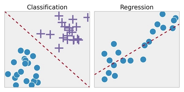 Hai loại chính của Supervised Learning bao gồm Classification và Regression